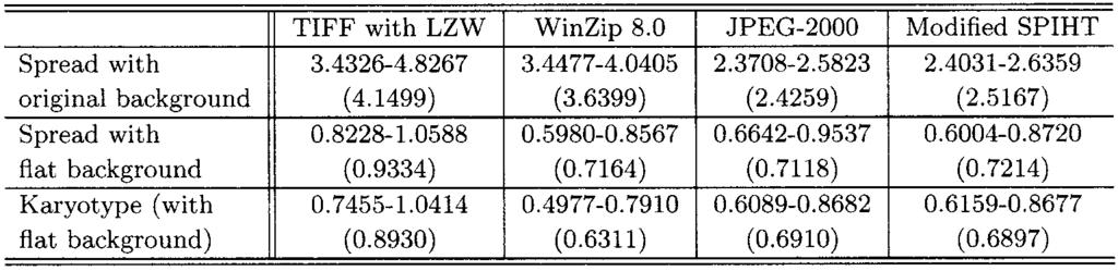 380 IEEE TRANSACTIONS ON BIOMEDICAL ENGINEERING, VOL. 49, NO. 4, APRIL 2002 TABLE I LOSSLESS COMPRESSION RESULTS FOR TEN CHROMOSOME SPREAD AND TEN KARYOTYPE IMAGES.