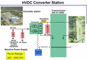HVDC HVDC Transmission Québec - New