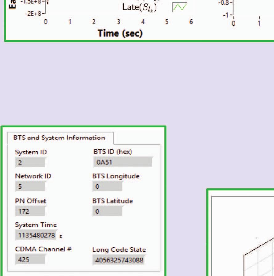 4 8 12 16 2 24 28 32 36 4 44 48 512 Figure 3 A cellular CDMA SDR architecture and LabVIEW front panel showing internal signals: code error; phase error;