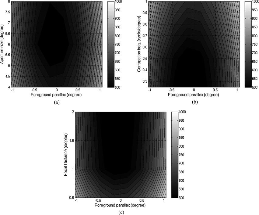 KIM et al.: EFFECT OF VERGENCE ACCOMMODATION CONFLICT AND PARALLAX DIFFERENCE 815 Fig. 4. Fusion time for (a) aperture size, (b) corrugation frequency, and (c) focal distance. Fig. 5.
