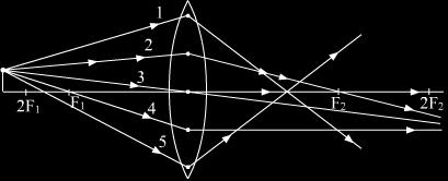 28. Out of the five incident rays shown in the figure find the three rays that are obeying the laws of refraction and may be used for locating the position of