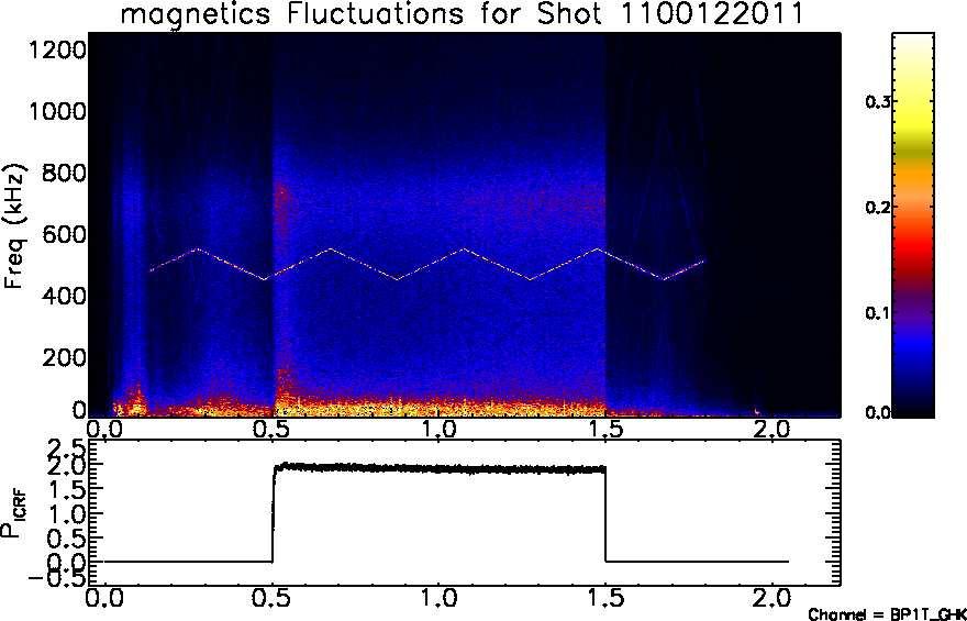 Spectrogram of Active MHD Run Figure: Spectrogram of fast magnetics fluctuations for Shot