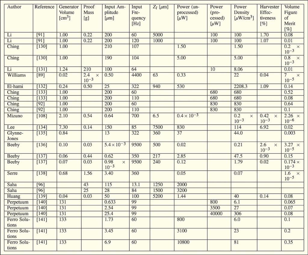 Table 1 Comparison of Effectiveness of Published Electromagnetic Motion Harvesters Table 2 Comparison of Effectiveness of Published Electrostatic Motion Harvesters We