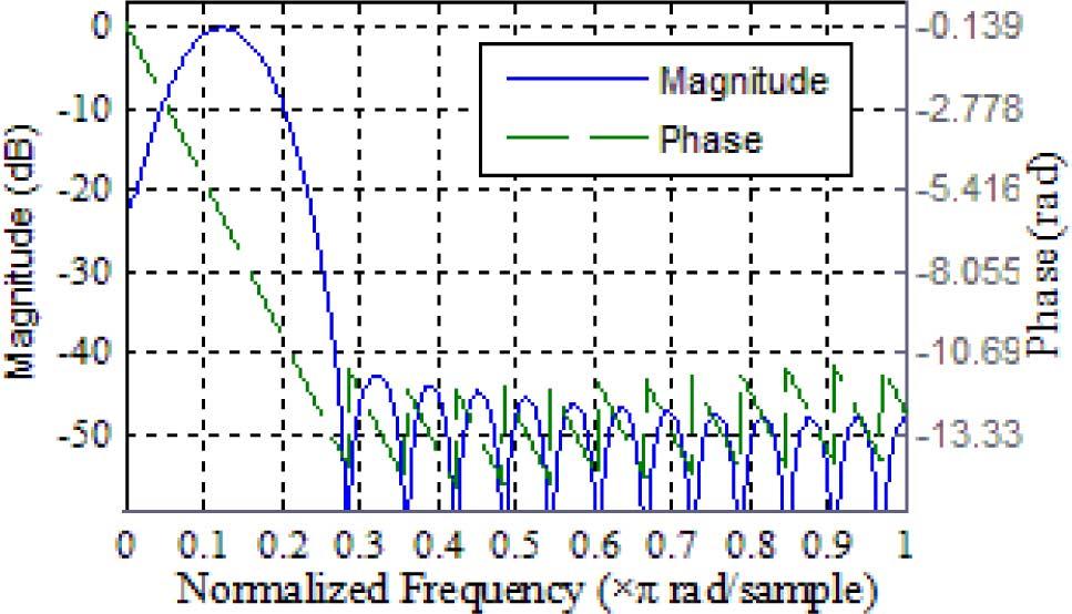 REN AND KEZUNOVIC: A HYBRID METHOD FOR POWER SYSTEM FREQUENCY ESTIMATION 1255 TABLE I ESTIMATION ERRORS IN THE PRESENCE OF HARMONICS Fig. 2. Frequency response of the FIR band-pass filter. Fig. 3.