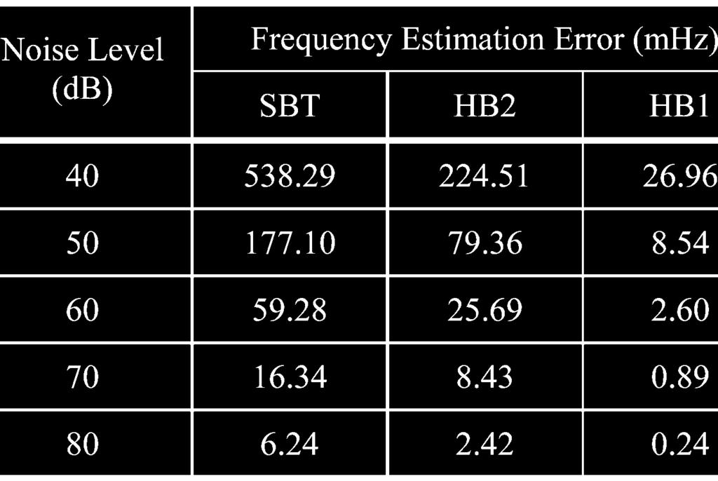 As expected, the instantaneous sample-based method is sensitive to noise. HB1 exhibits better noise rejection than HB2. This may result from the reduced computational complexity. C.