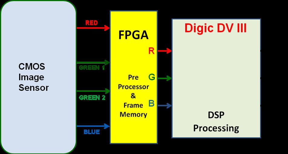 9.0 Structuring the Final RGB Video Components The significant advantage of the new image sensor is its ability to originate equal bandwidth RGB components a genuine 4:4:4