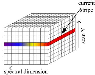Push Broom Spectrometry intensity 2-dimensional array detector current