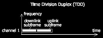 Figure 4: Time Division Duplex (TDD) Figure 2: Downlink and uplink traffic in a 2-way communication.
