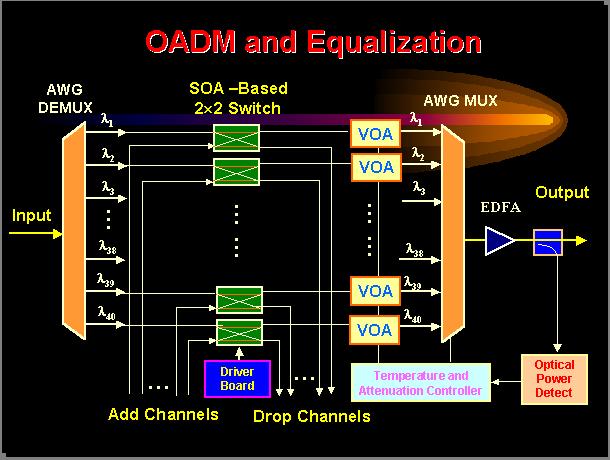 critical parameters of the SOA for CWDM applications are the wider bandwidth, higher saturation output power, and low NF.