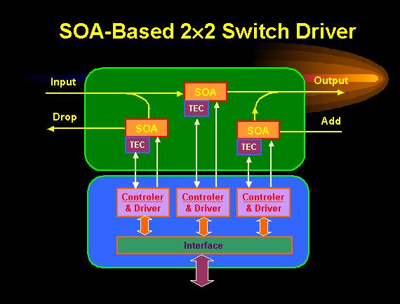 10 (a) SOA-based ROADM, (b) Three SOA gates are required per wavelength channel, (c) Driver diagram for SOA-based gate switch in ROADM.