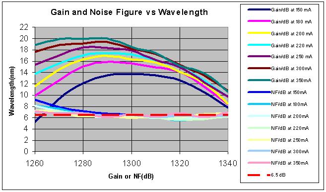 (3) Signal-spontaneous beat noise, (4) Spontaneous-spontaneous beat noise, (5) Signal excess noise Items (1) and (2) are related to several detector parameters.