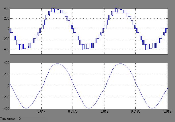 From Fig. 6(b) and (27), it is confirmed that the amplitude of the output waveform in the simulation is smaller than the theoretical amplitude.