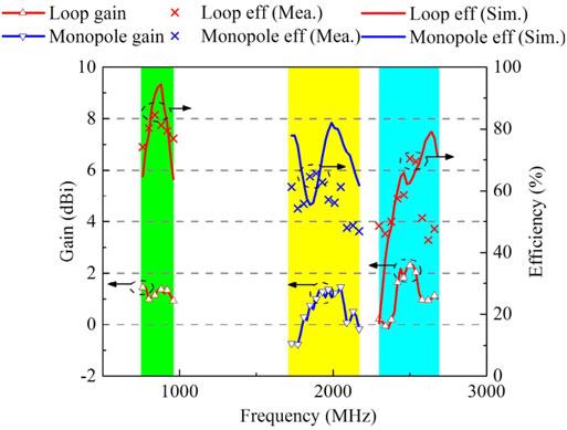 Besides, three high-order resonant modes are observed in measured results of the high band, which is different from two resonant modes in simulated results.