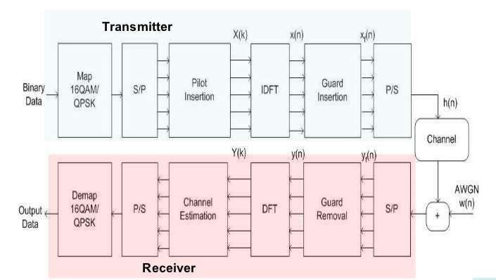 carriers with small spacing is used. All these advantage make it to be used in the downlink transmission of LTE. Figure2.