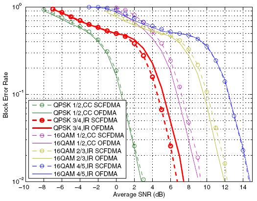 BLER performance comparison Performance comparison between OFDMA and SC-FDMA has been carried out in [5]-[6].