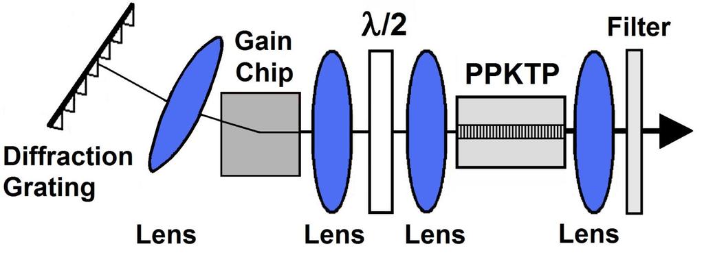 2. EXPERIMENTAL SETUP Experimental setup used in this work was similar to that described in [8] and consisted of a QD gain chip and a PPKTP waveguide, as shown in Fig. 1.