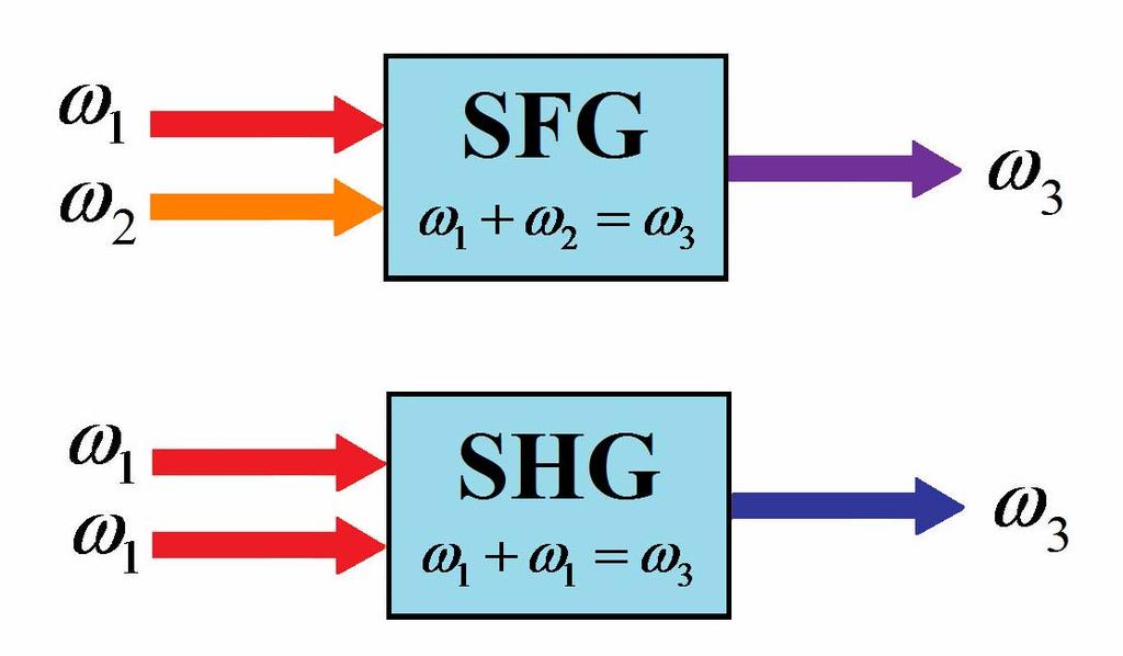 80 The special case when ω1 = ω2 is the exactly reverse of SHG, and this process is said to be degenerate [4.10]. Fig. 4.1. Sum frequency and second harmonic generation.