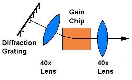 The output of the front facet was collimated with an aspheric lens, as