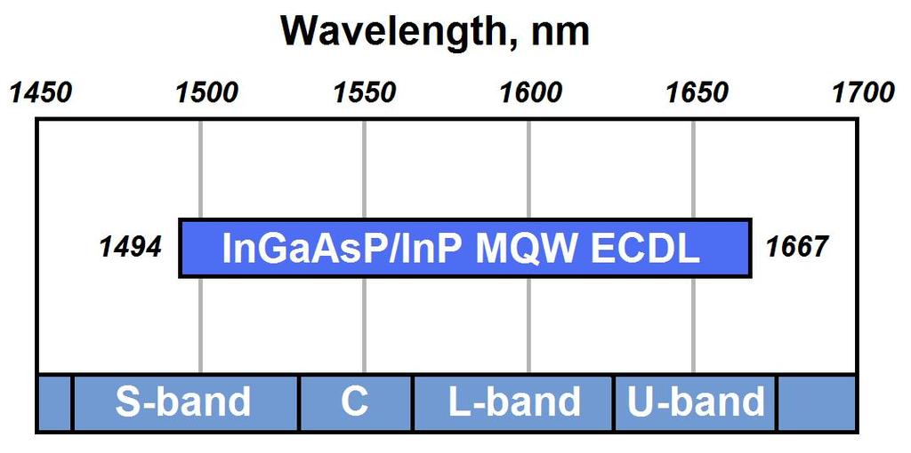 35 for the deployment of these sources in dense wavelength division multiplexing applications, and also for high-speed swept sources. Fig. 2.12.