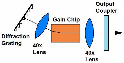 55) AR-coated aspheric lenses and output coupler. Coarse wavelength tuning was made possible by changing the incidence angle of the grating.
