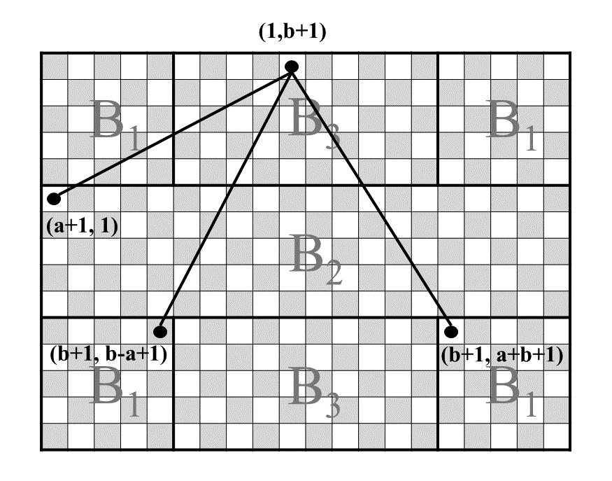 Since the 2b (a + b + 1) = b a 1 and b 2a 1, b a 1 a 2 < a. Then the vertex (b + 1, a + b + 1) belongs to B 1. Those three vertices are degree-2.