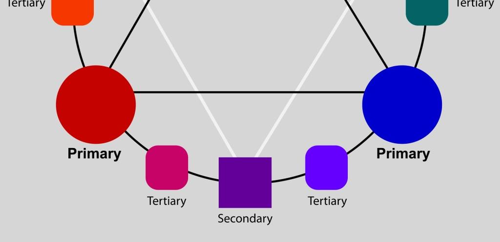 Color: Interaction of light Color Wheel and eye-brain system.