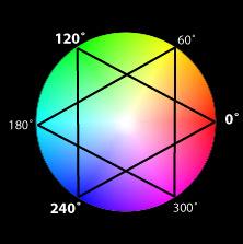 The Color Wheel Colors on the wheel can be described using three parameters: Hue: degrees from 0 to 360 Saturation: brightness or dullness Value: lightness or darkness Hue The Color Wheel Hue or