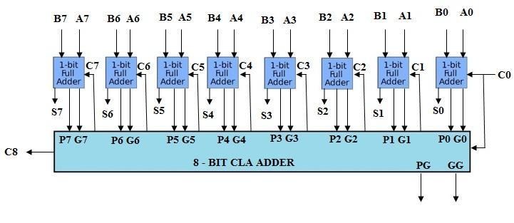 International Journal of Soft Computing and Engineering (IJSCE) ISSN: 2231-237, Volume-2, Issue-6, Jan- 213 Performance Analysis of High Speed Low Power Carry Look-Ahead Adder Using Different Logic