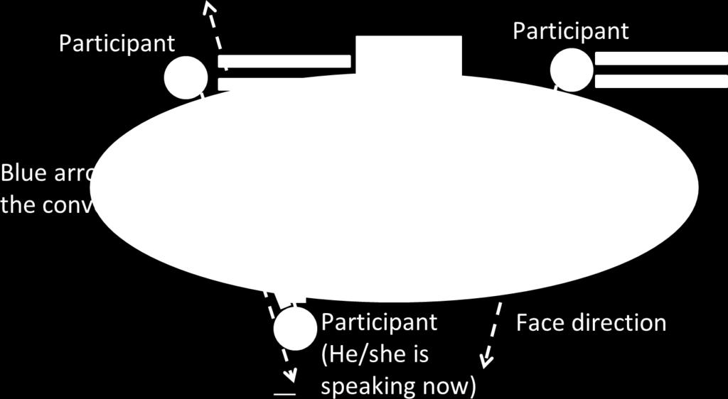 The positions of participants and facial directions are represented as circles and dotted arrows respectively. The pink IV.