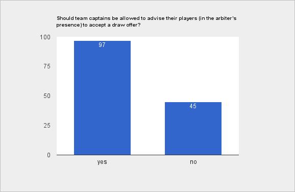 ACP Survey 216 - ACP Member responses only Should team captains be allowed to