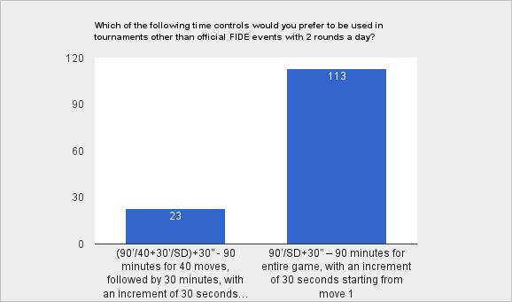 ACP Survey 216 - ACP Member responses only Which of the following time controls would you prefer to be used in tournaments other than official FIDE events with 2 rounds a day?