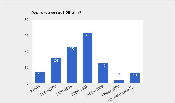 ACP Survey 216 - ACP Member responses only What is your current FIDE rating?