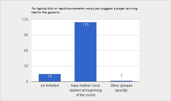 ACP Survey 216 - ACP Member responses only For typical blitz or rapid tournaments would you suggest a player arriving