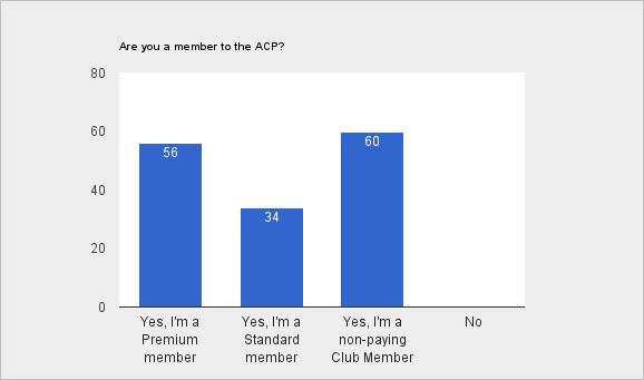 ACP Survey 216 - ACP Member responses only Are you a member to the ACP?