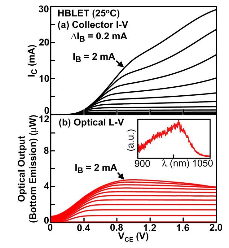 Figure 9. (a) Collector I-V characteristics and (b) optical L-V and spectrum (inset) at I B = 2mA, V CE =1.