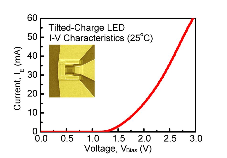 The 2-terminal tilted-charge LED is biased as a conventional LED.