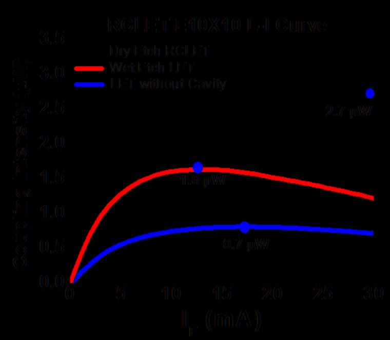 and all the devices have emission areas of 10x10 μm 2. The RCLET with top DBRs etched by sulfuric acid shows a peak intensity of 1.6μW compared with a conventional LET s peak intensity of 0.