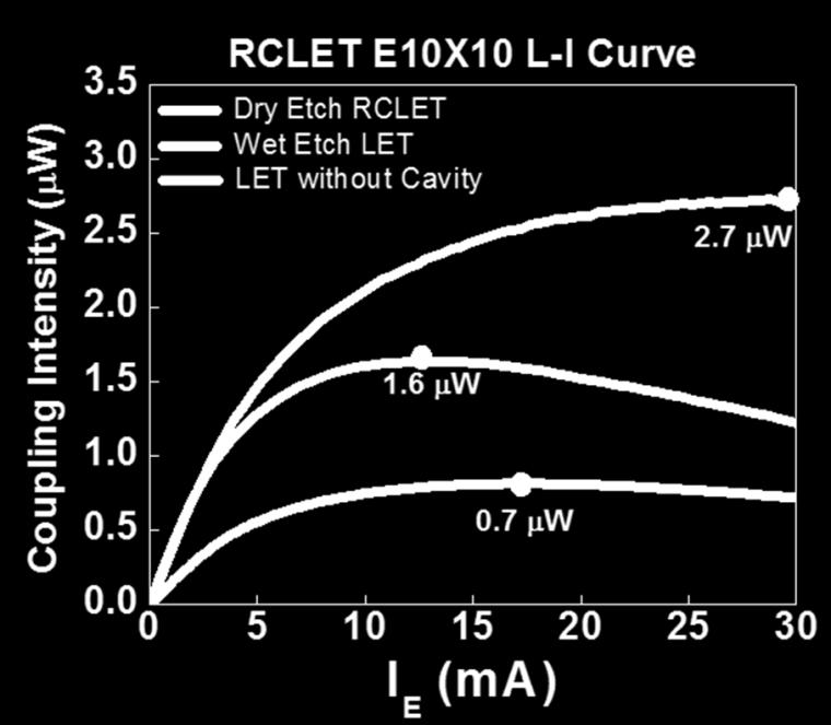 Also, the dry-etched RCLET shows a larger roll-off current of 30mA compared with the 17mA roll-off current of a conventional LET.