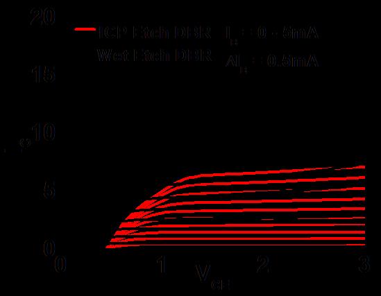 RCLET shows a larger emission intensity compared with a wet-etched RCLET. Figure 24 shows the electrical family curves of the two kinds of RCLETs both with a 10x10 μm 2 emission area.