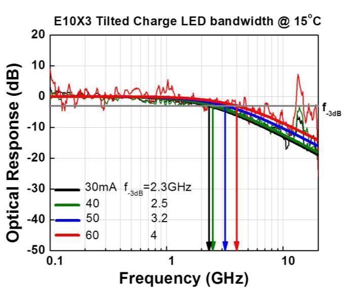 degrade the optical output intensity due to saturation and heating, the -3dB bandwidth can be pushed to 4GHz at 60mA emitter current [4]. Figure 26.