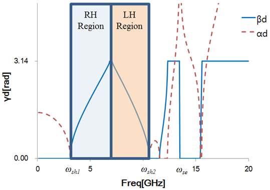 Fig. 3: Dispersion and attenuation diagram of the distributed CRLH TL unit cell (a) (b) Fig.