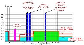 Soft-Spectrum Adaptation* UWB waveforms Design a proper pulse waveform with high frequency efficiency corresponding to any frequency mask.