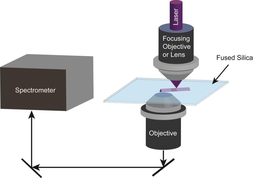 Figure S3. Selected-area spectroscopy measurement. A focusing lens or objective is used to focus a laser onto the center of the device.