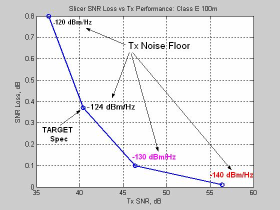 Transmitter Linearity Slicer SNR
