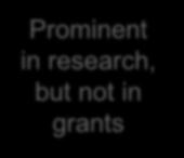Prominent in research, but not in grants Low occurrence in both High overlap,
