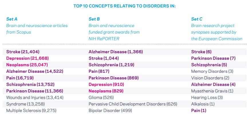 16 Strong alignment on disorders research Table 3.