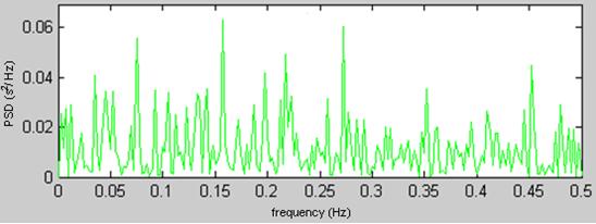Figure 5.4 shows that the Power Spectral Density (PSD) distribution of HRV for CHF subjects. It is seen from the figure that the PSD is confined to a very narrow region of frequency range 0Hz - 0.