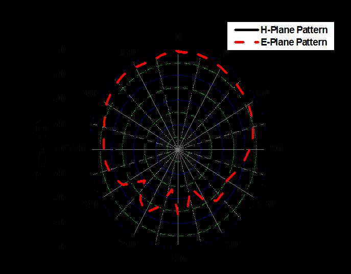 4 Figure 7: Simulation E-plane pattern for circular antenna at 8.5 GHz Figure 9: Measured E & H-plane pattern for circular antenna at 8.5 GHz (a) 5.