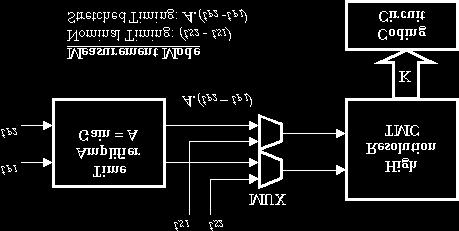 The Time Amplifier [4] is a circuit that can stretch small timing margins in the range of few picoseconds to a bigger scale with a linear output response.