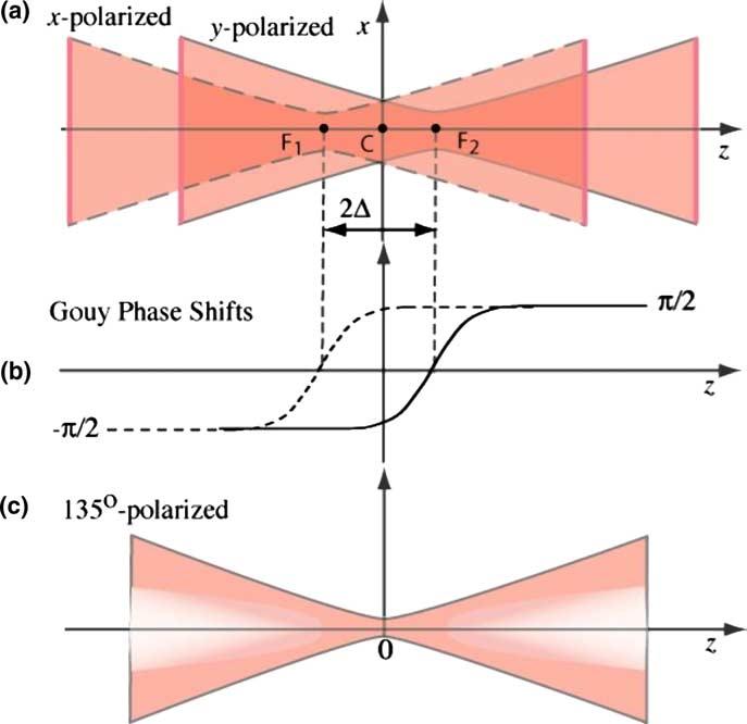 316 J.B. Stewart et al. / Optics Communications 241 (2004) 315 319 Fig. 1. (a) Two orthogonally polarized Gaussian beams with offset foci F 1 and F 2 are superposed.